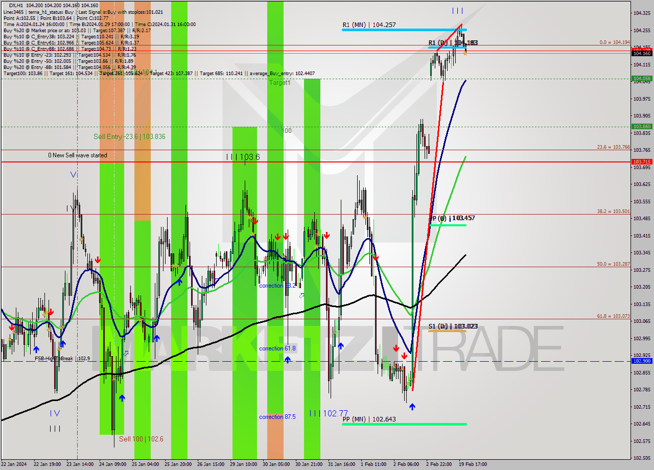 DX MultiTimeframe analysis at date 2024.02.19 20:17