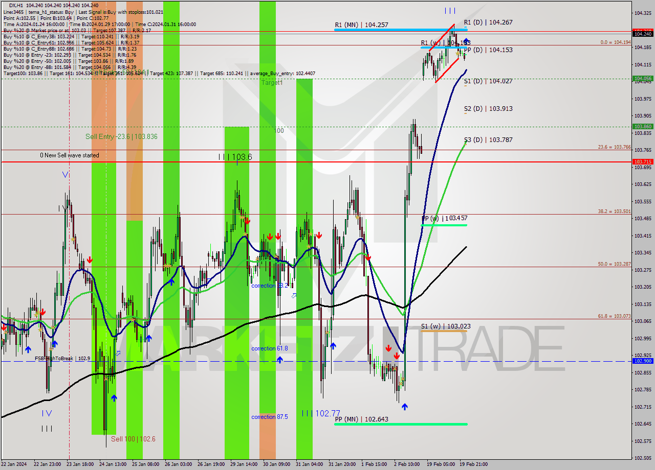 DX MultiTimeframe analysis at date 2024.02.20 03:00
