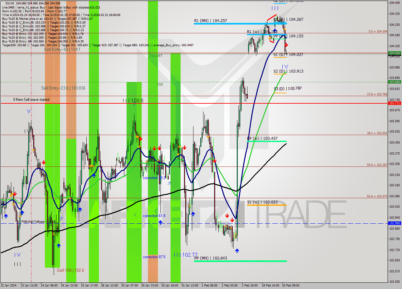 DX MultiTimeframe analysis at date 2024.02.20 12:03