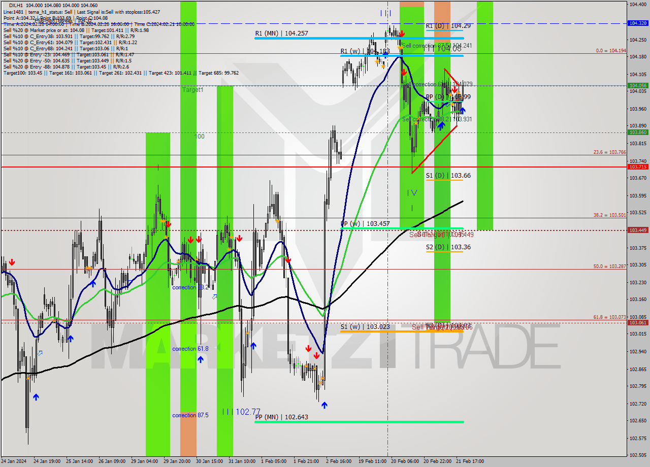 DX MultiTimeframe analysis at date 2024.02.20 19:00