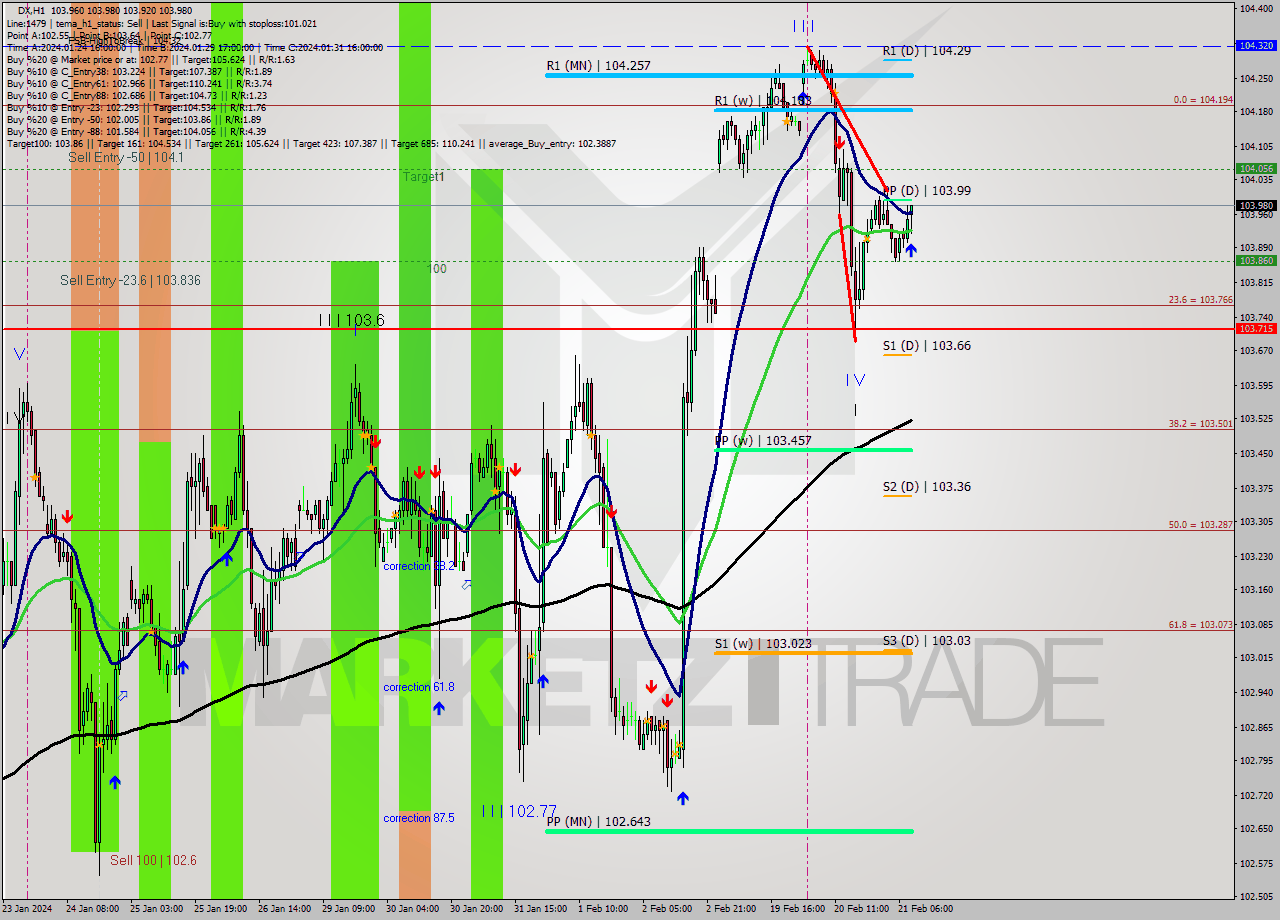 DX MultiTimeframe analysis at date 2024.02.21 09:35