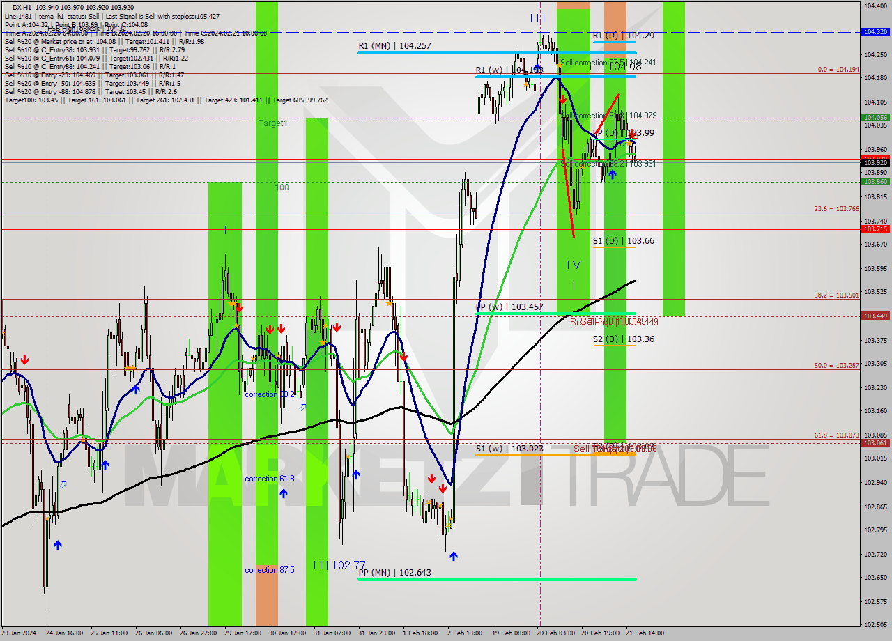 DX MultiTimeframe analysis at date 2024.02.21 17:04
