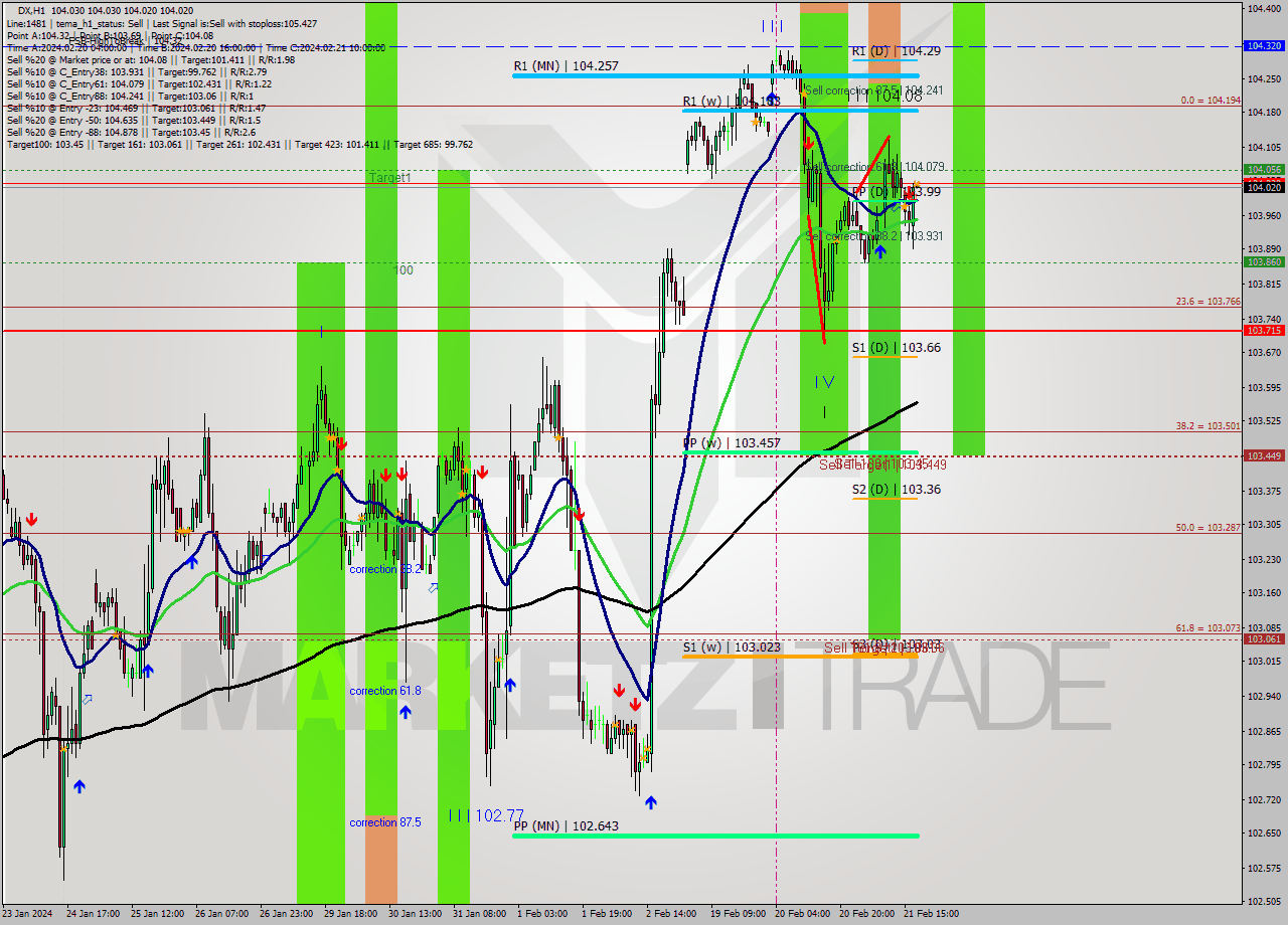 DX MultiTimeframe analysis at date 2024.02.21 18:00