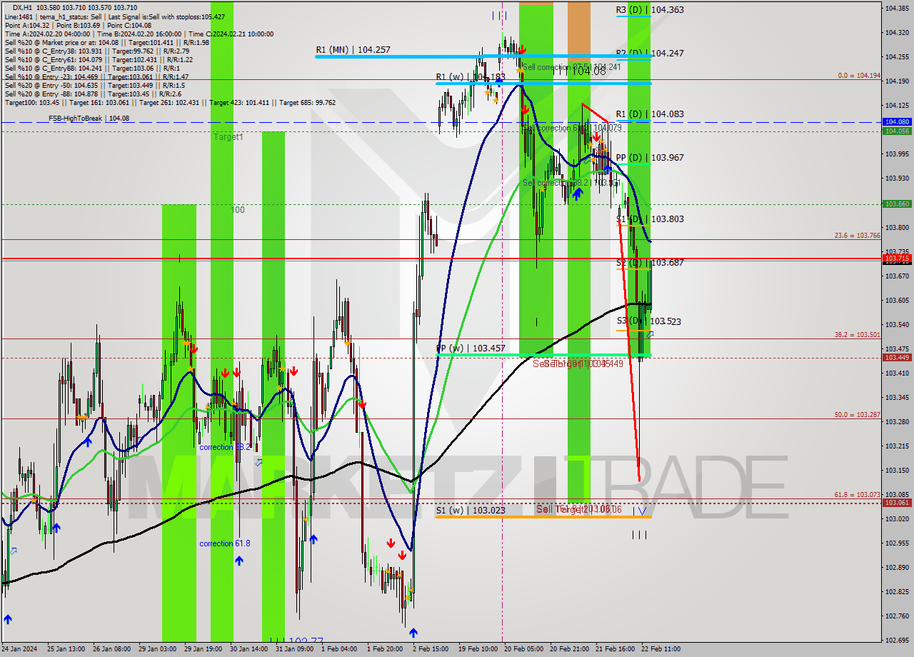 DX MultiTimeframe analysis at date 2024.02.22 14:43