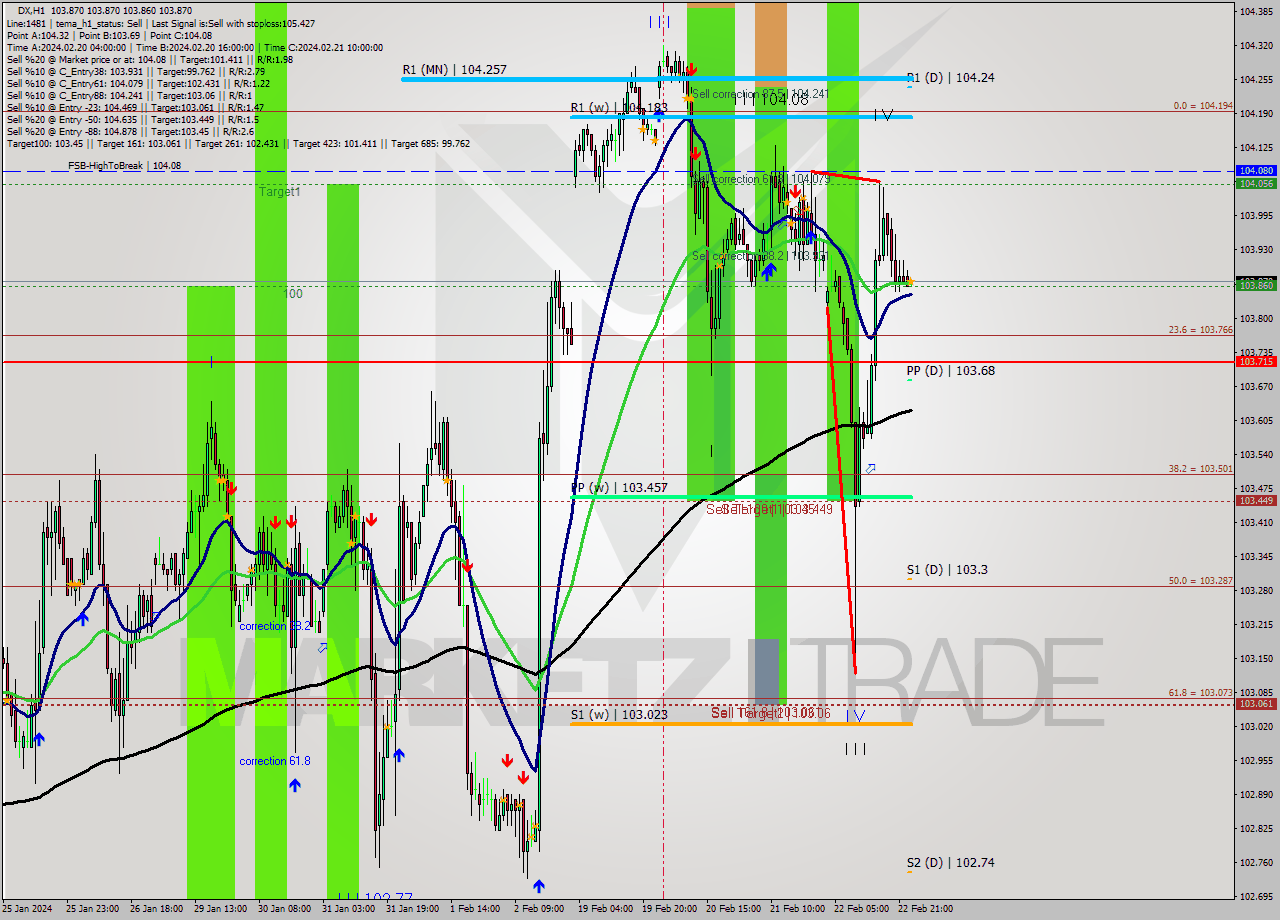 DX MultiTimeframe analysis at date 2024.02.23 03:00