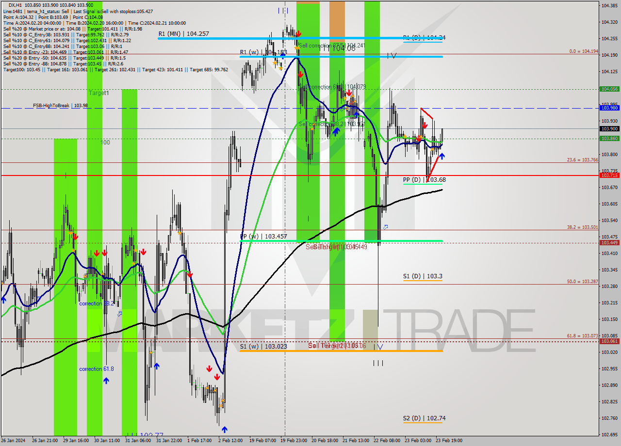 DX MultiTimeframe analysis at date 2024.02.23 22:27