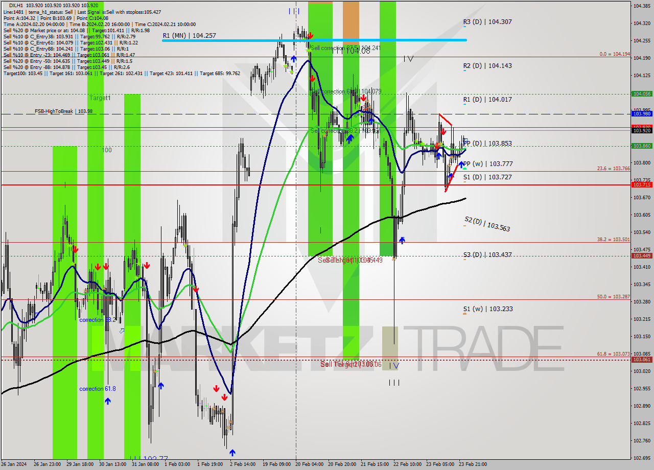 DX MultiTimeframe analysis at date 2024.02.26 03:01