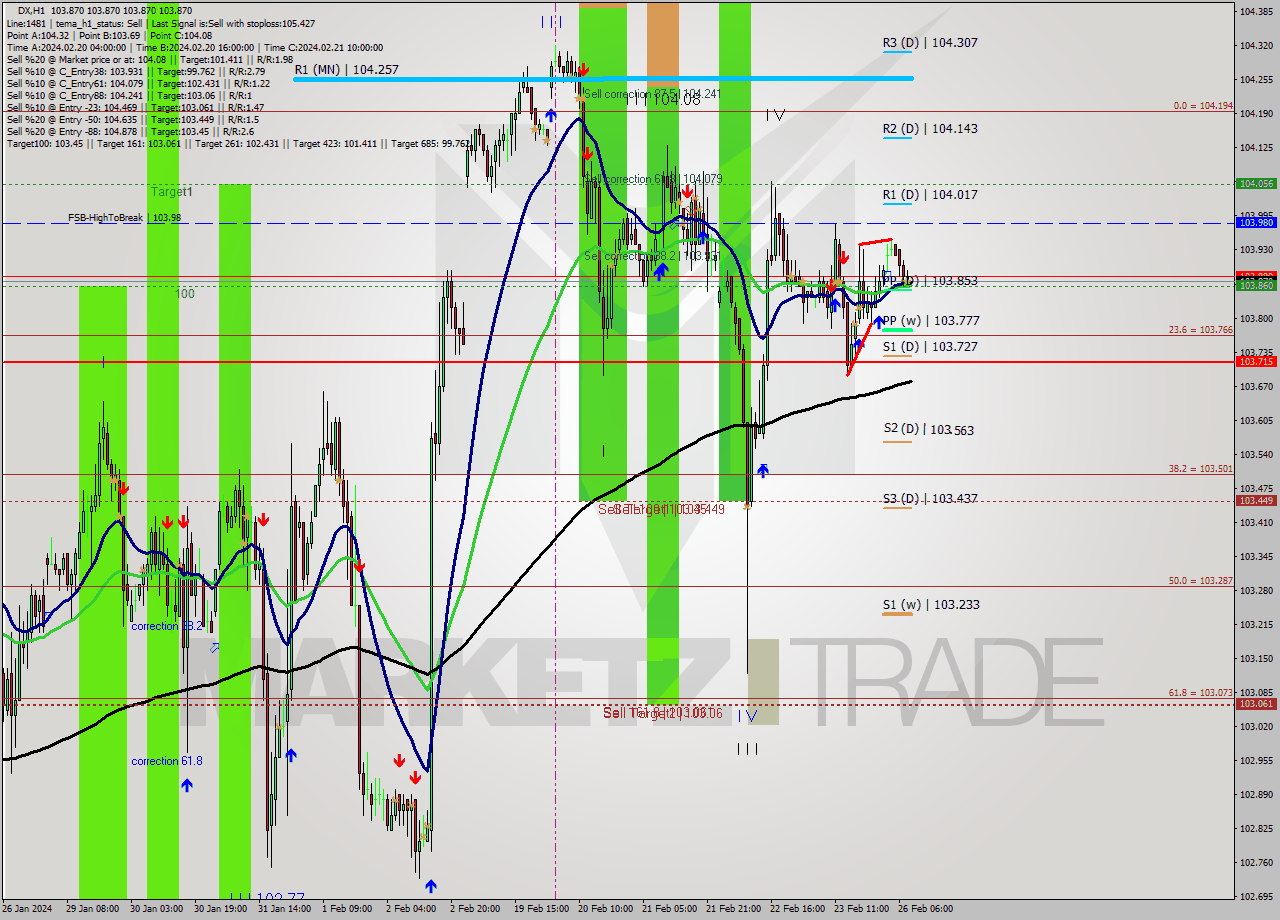 DX MultiTimeframe analysis at date 2024.02.26 09:00