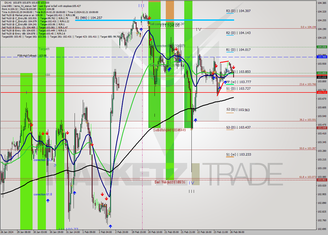 DX MultiTimeframe analysis at date 2024.02.26 09:08