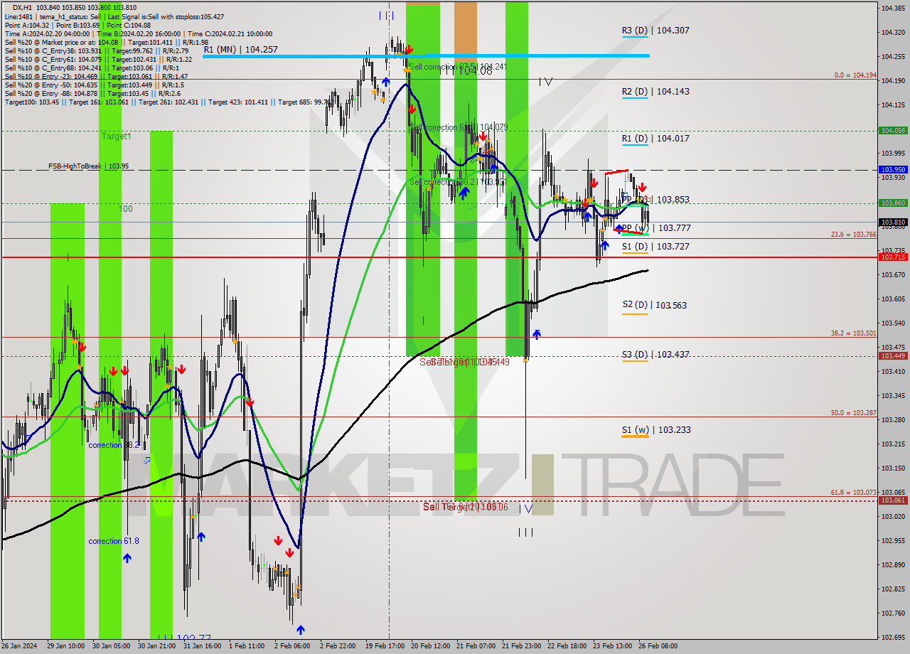 DX MultiTimeframe analysis at date 2024.02.26 11:16