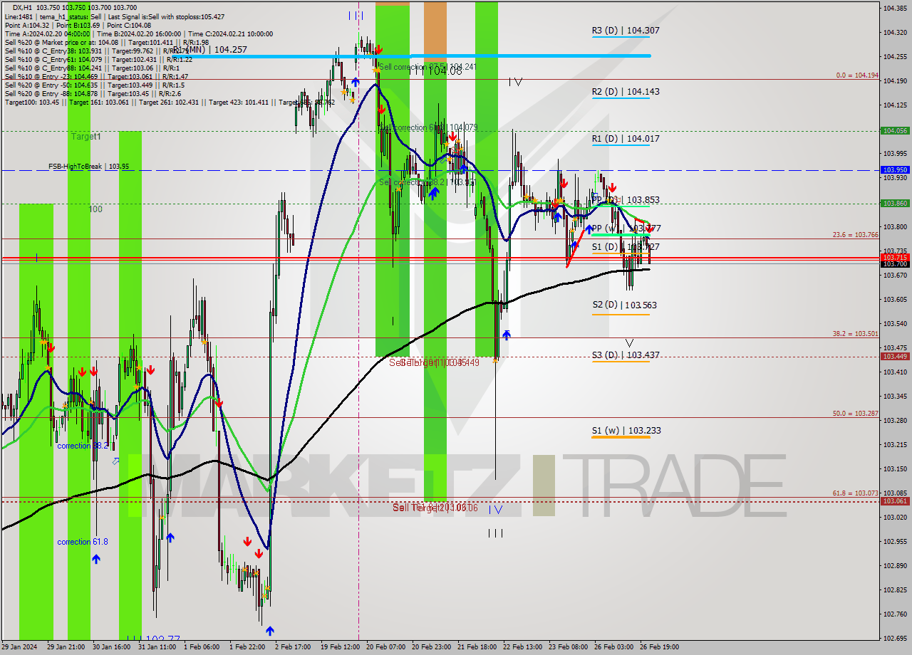 DX MultiTimeframe analysis at date 2024.02.26 22:13