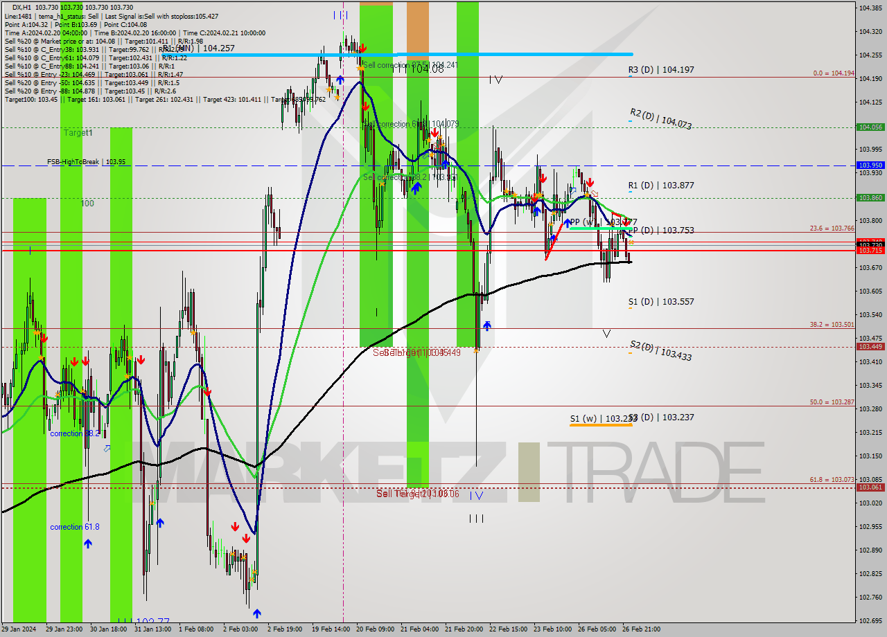 DX MultiTimeframe analysis at date 2024.02.27 03:01