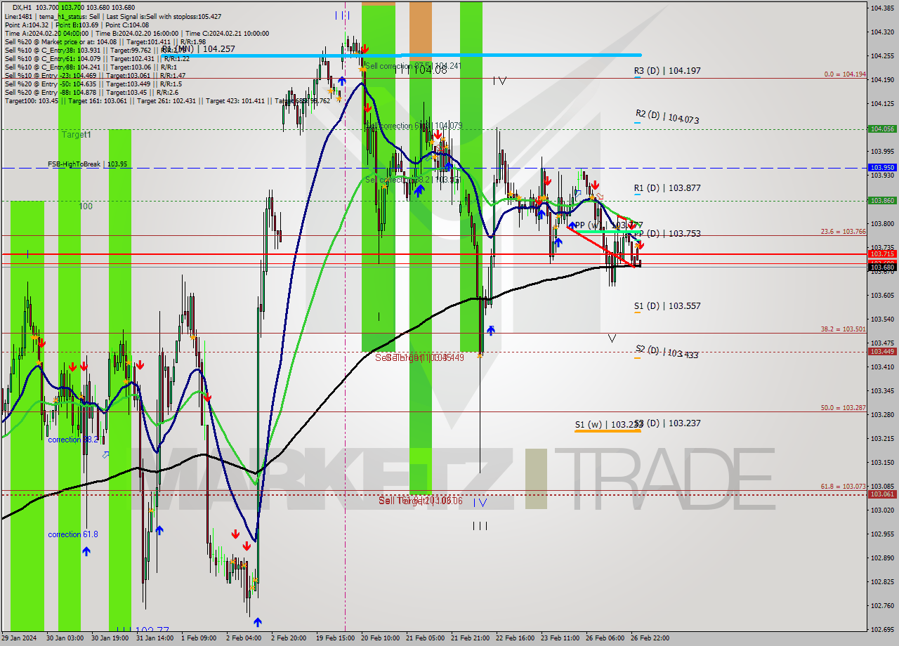 DX MultiTimeframe analysis at date 2024.02.27 04:02