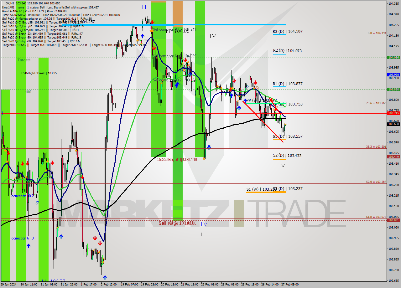 DX MultiTimeframe analysis at date 2024.02.27 12:00