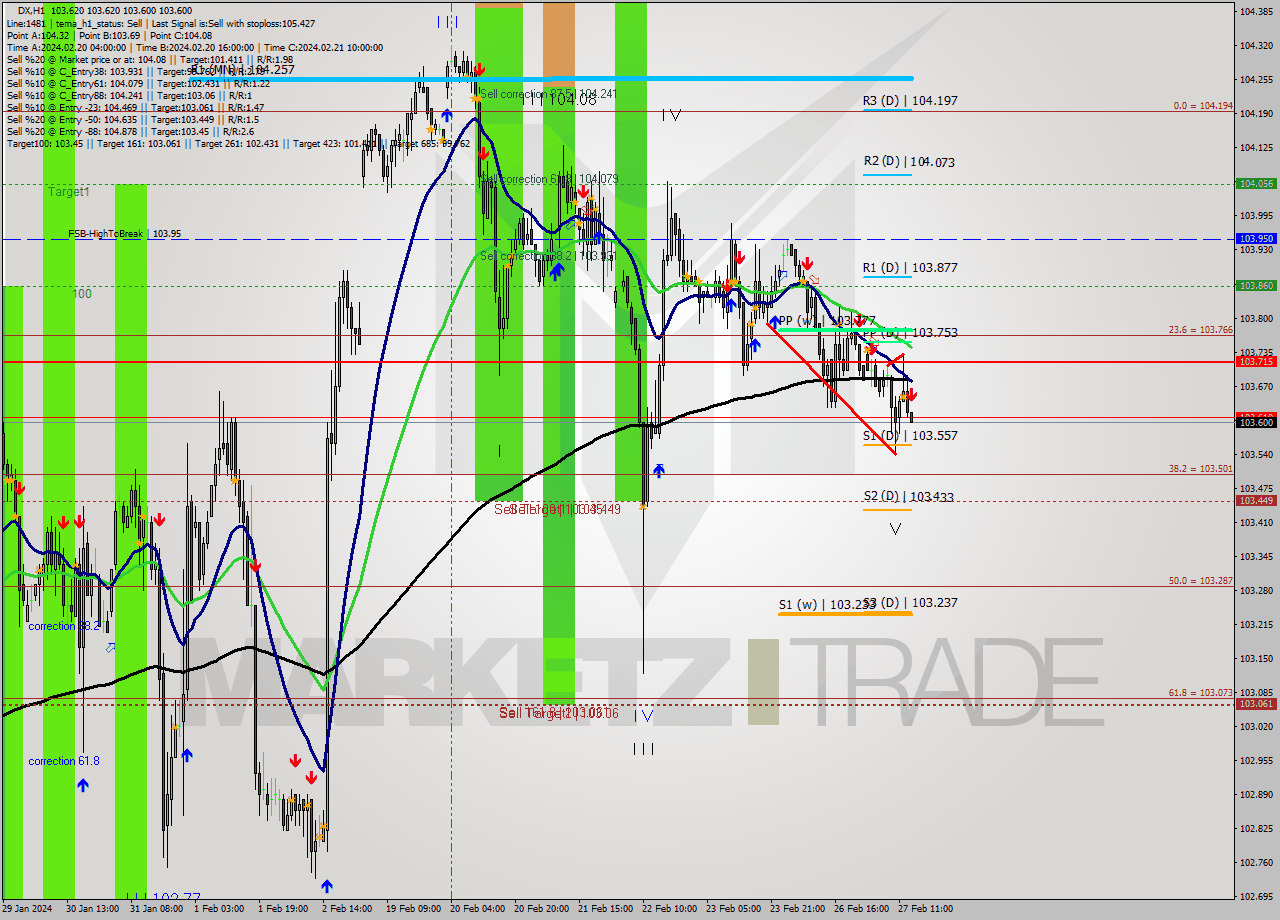 DX MultiTimeframe analysis at date 2024.02.27 14:05