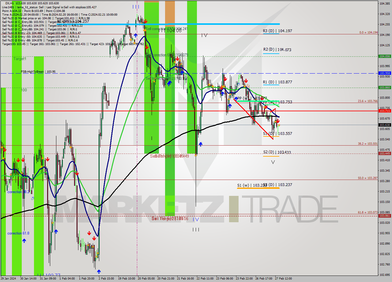 DX MultiTimeframe analysis at date 2024.02.27 15:00