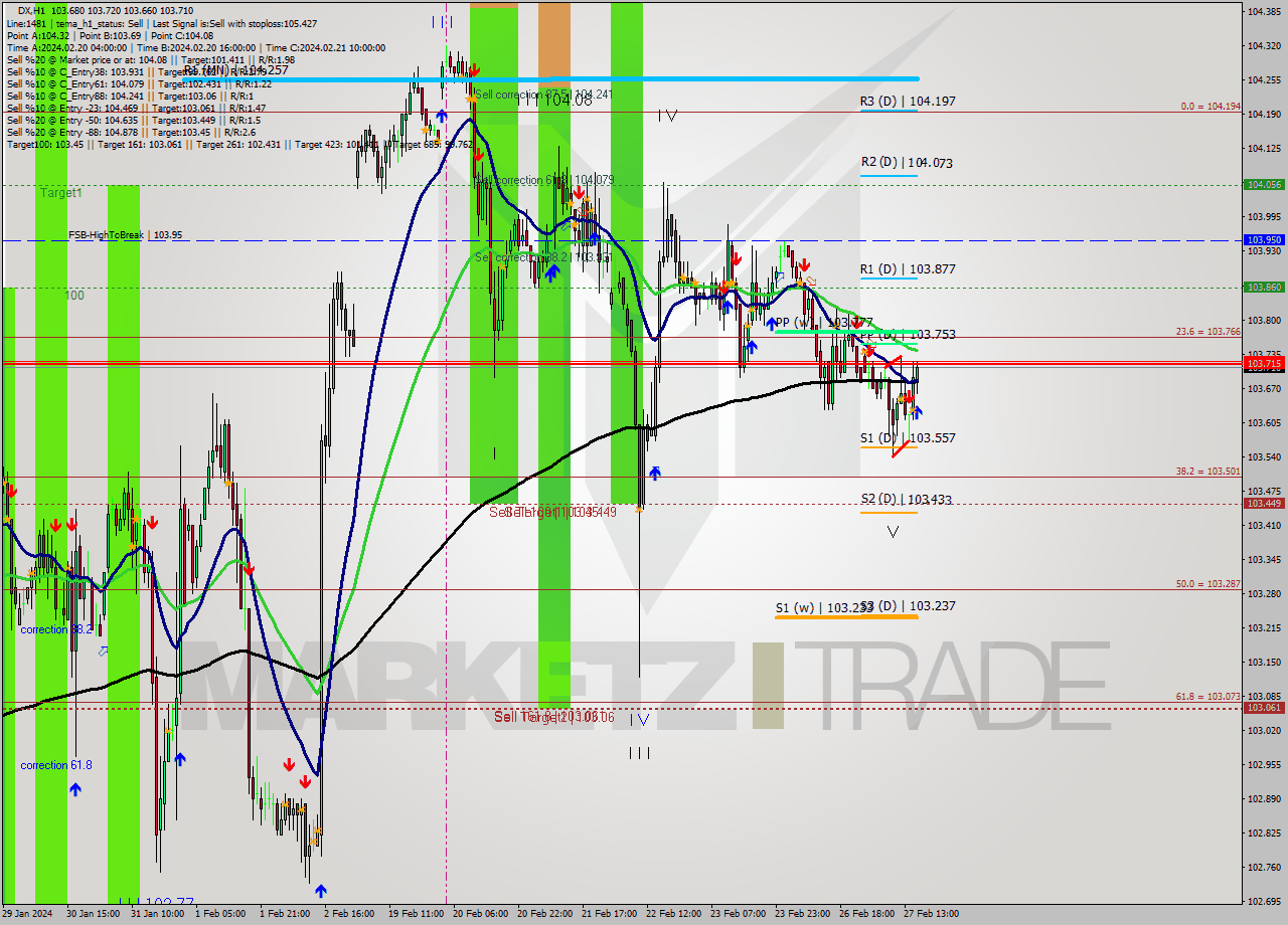 DX MultiTimeframe analysis at date 2024.02.27 16:13