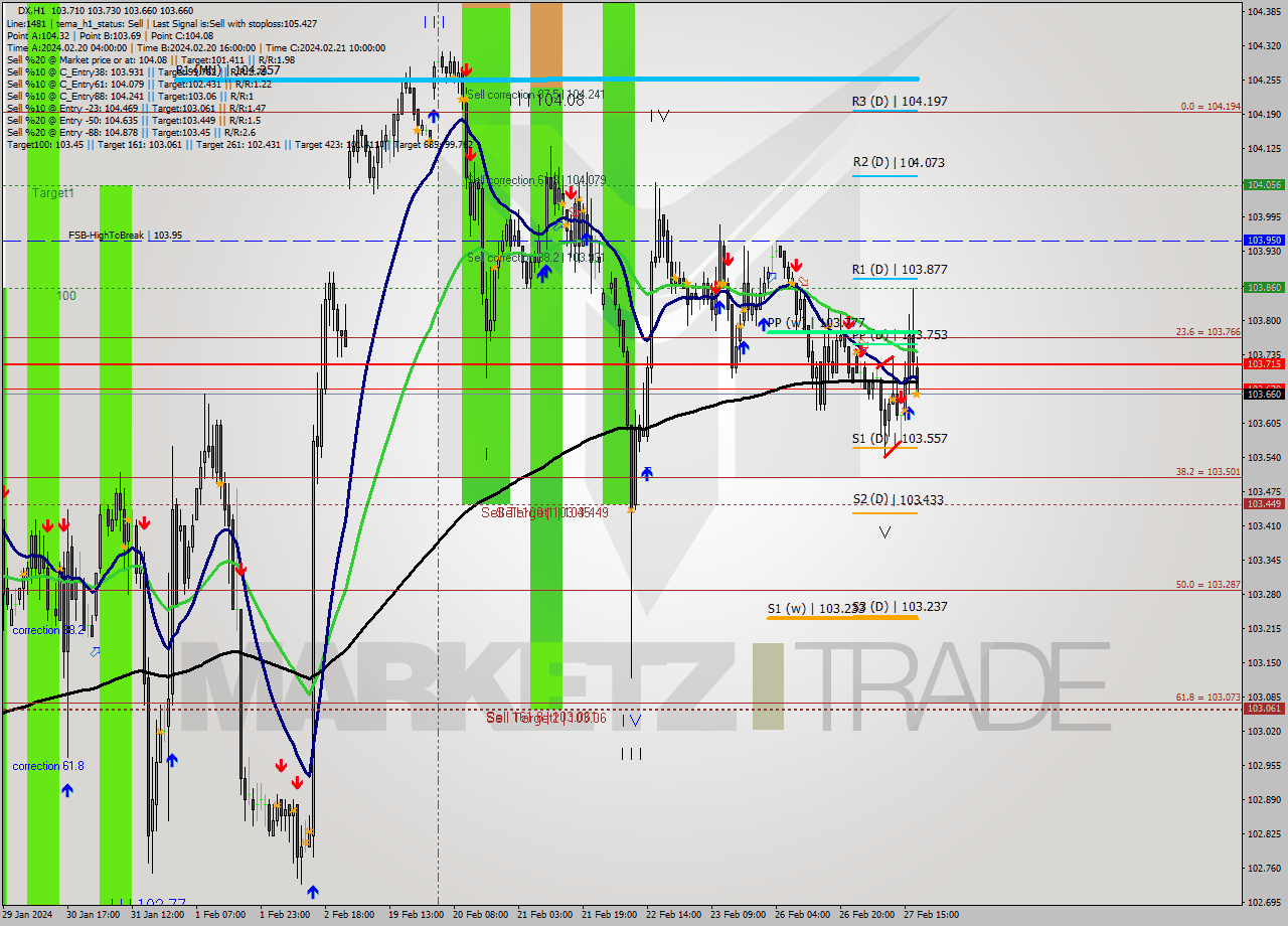DX MultiTimeframe analysis at date 2024.02.27 18:25