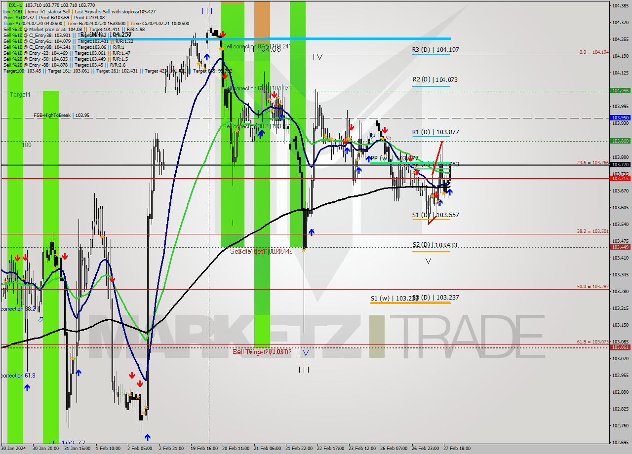 DX MultiTimeframe analysis at date 2024.02.27 21:21