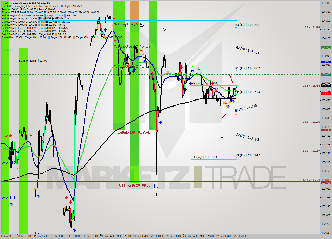 DX MultiTimeframe analysis at date 2024.02.28 03:02