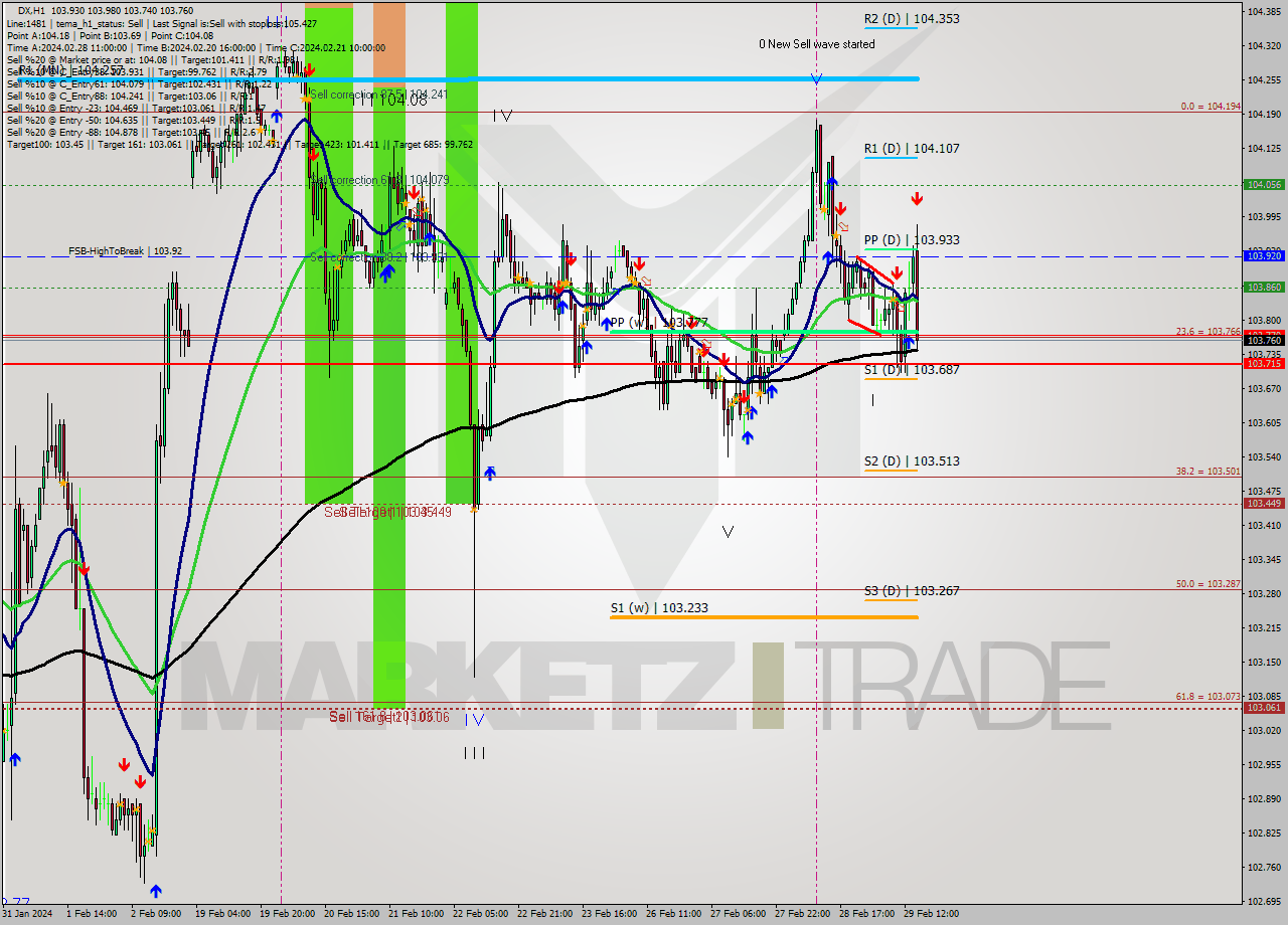 DX MultiTimeframe analysis at date 2024.02.28 14:05