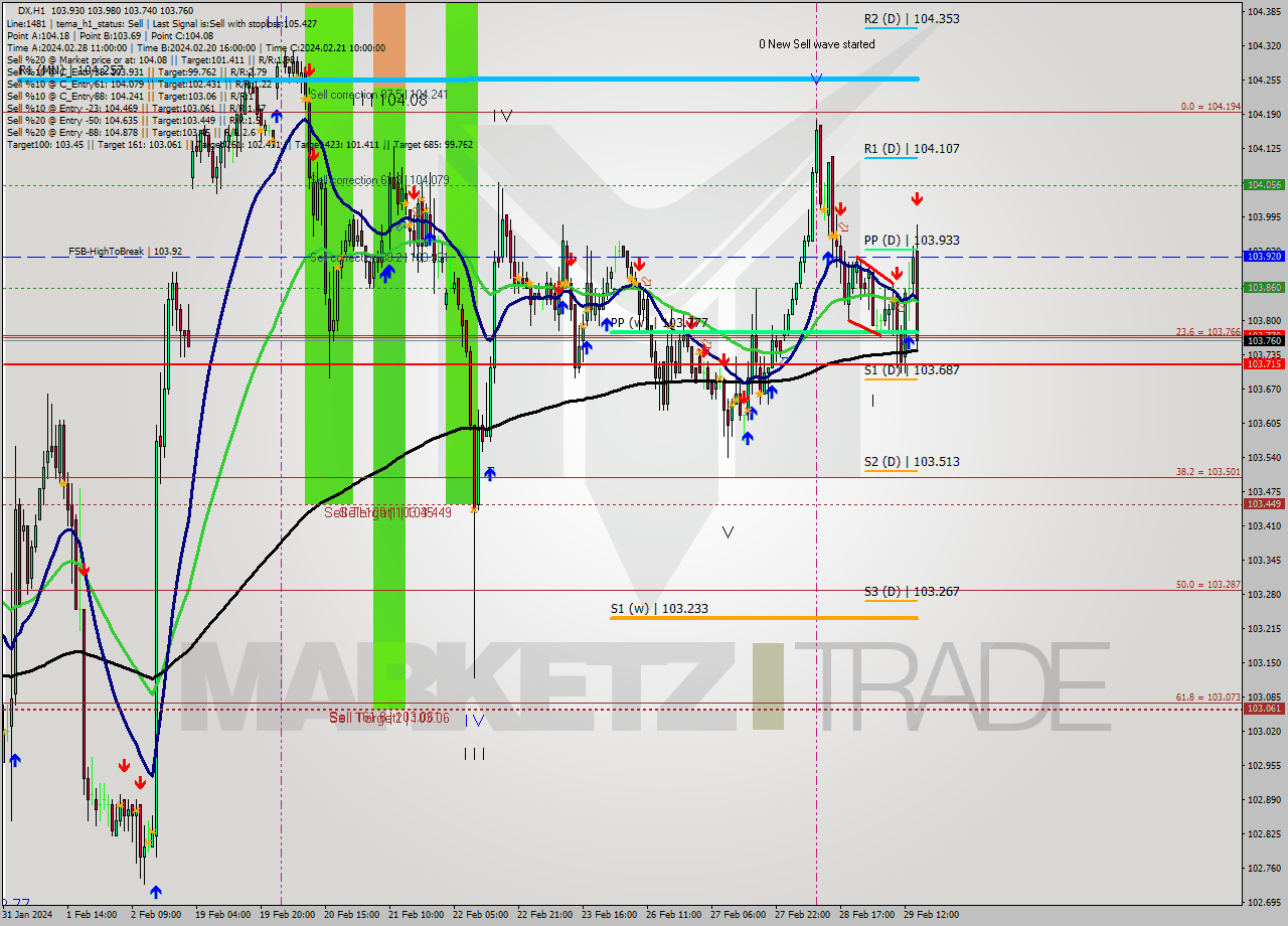 DX MultiTimeframe analysis at date 2024.02.28 15:00