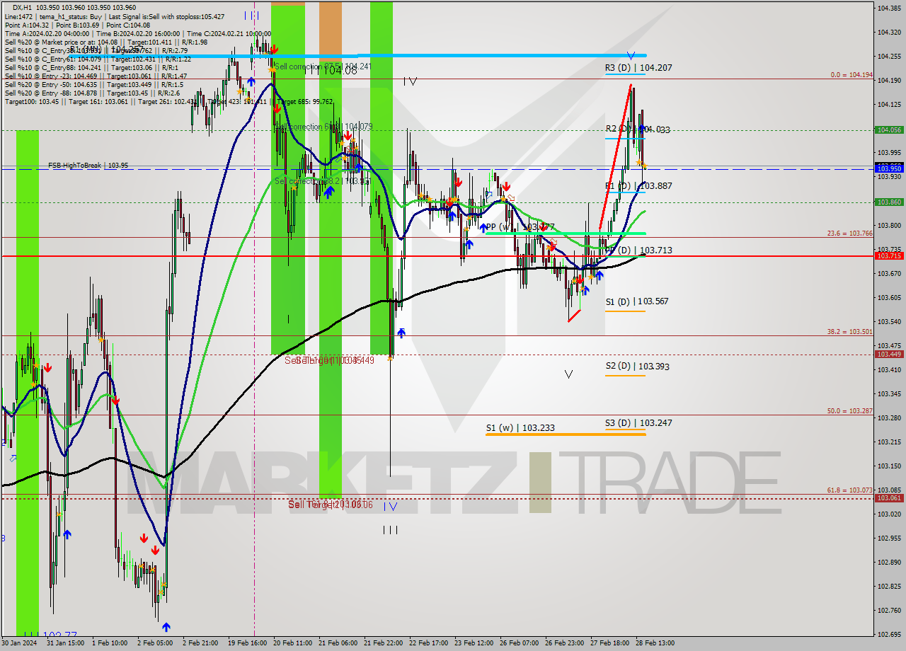 DX MultiTimeframe analysis at date 2024.02.28 16:00