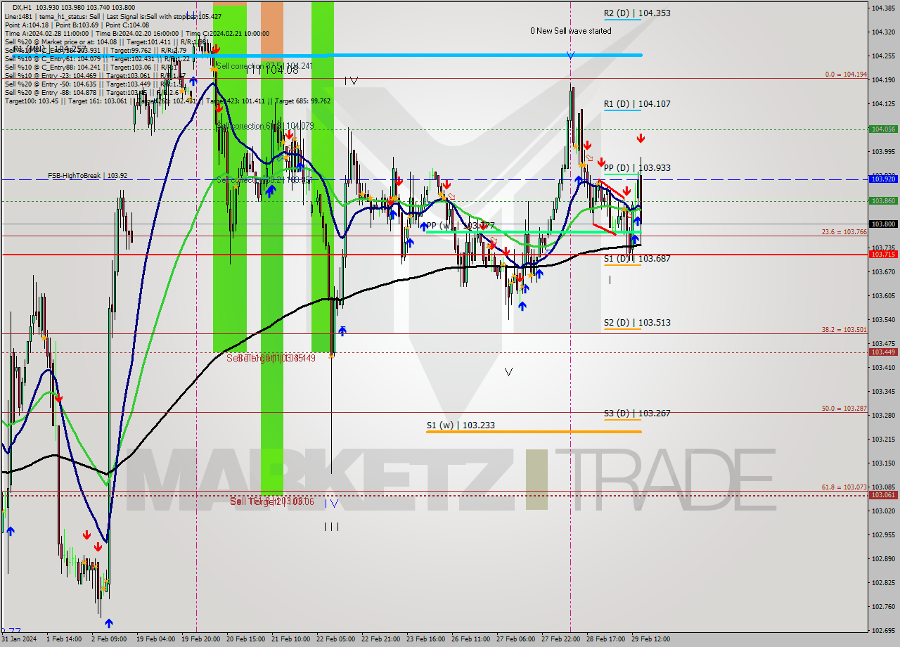 DX MultiTimeframe analysis at date 2024.02.28 17:15