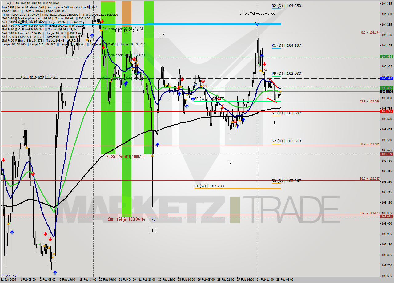 DX MultiTimeframe analysis at date 2024.02.29 09:00