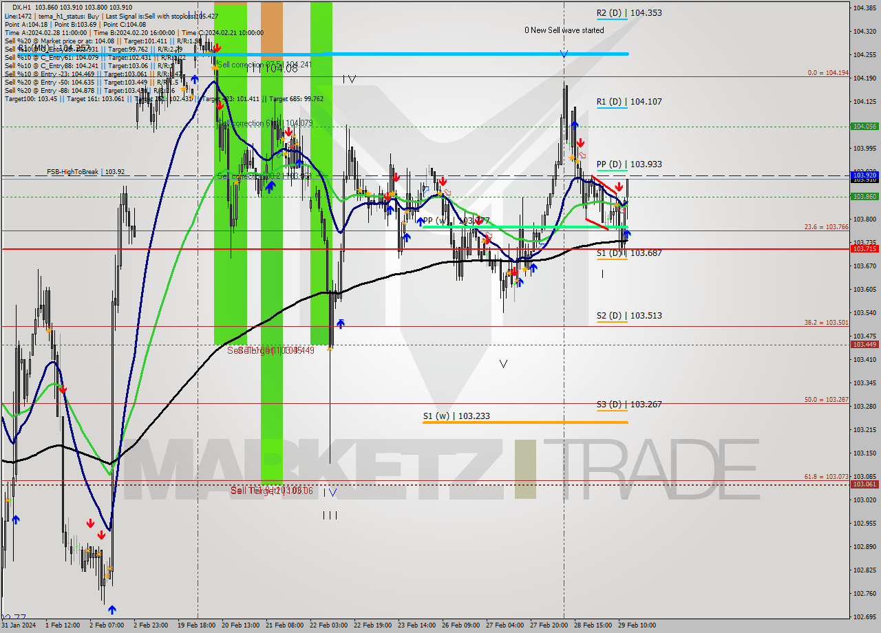 DX MultiTimeframe analysis at date 2024.02.29 13:44