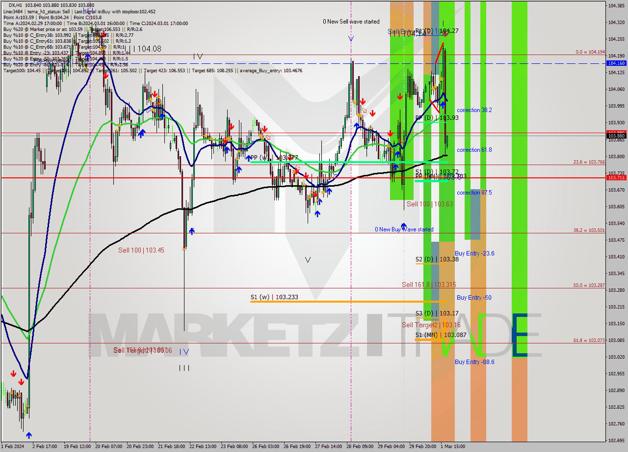 DX MultiTimeframe analysis at date 2024.02.29 15:56