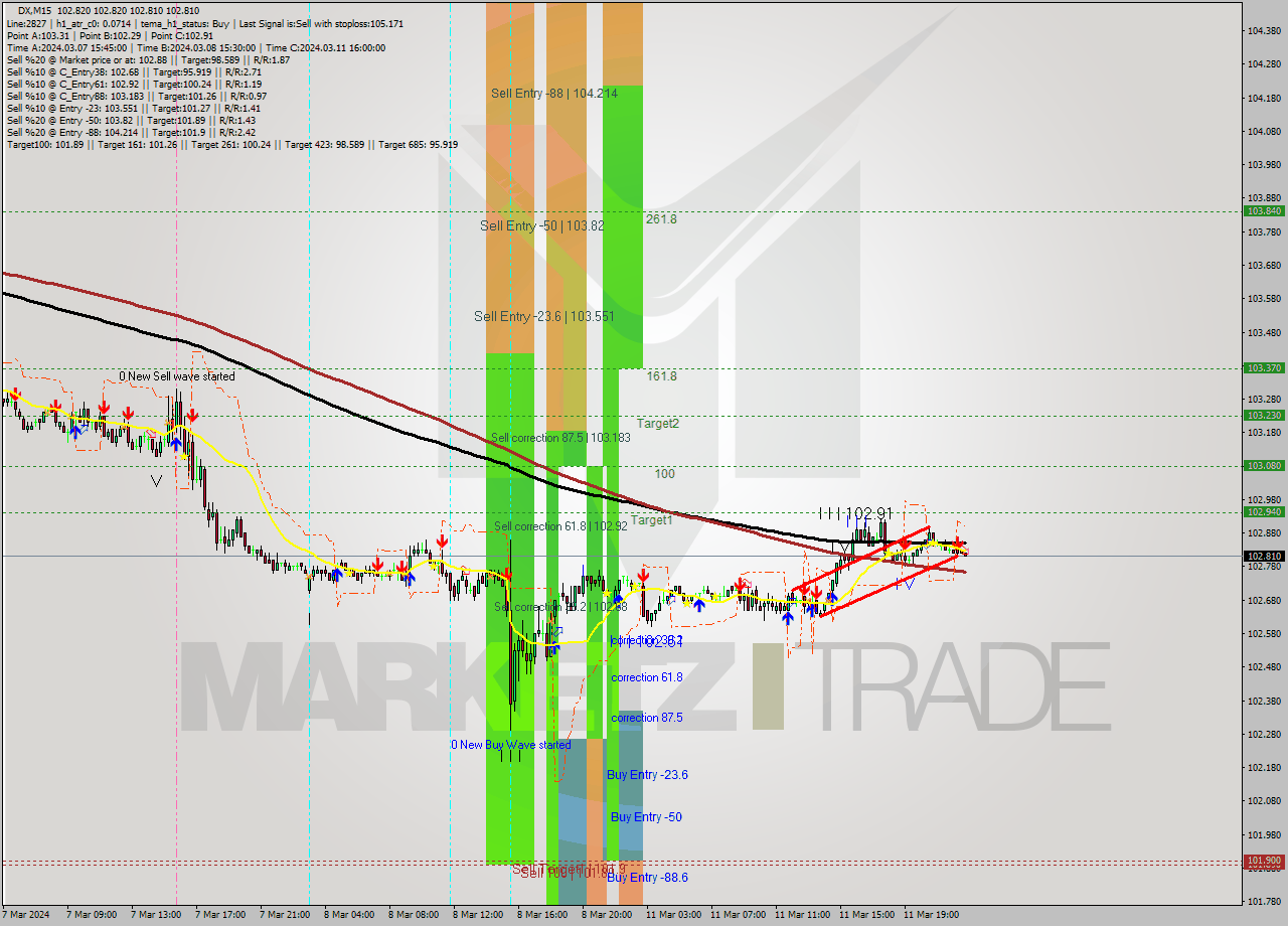 DX M15 Analysis DX M15 Signal