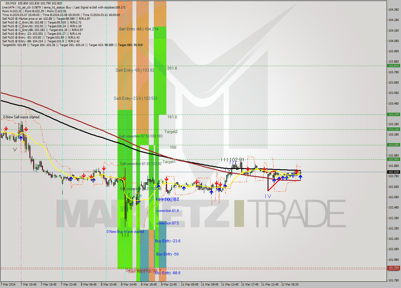 DX M15 Analysis DX M15 Signal