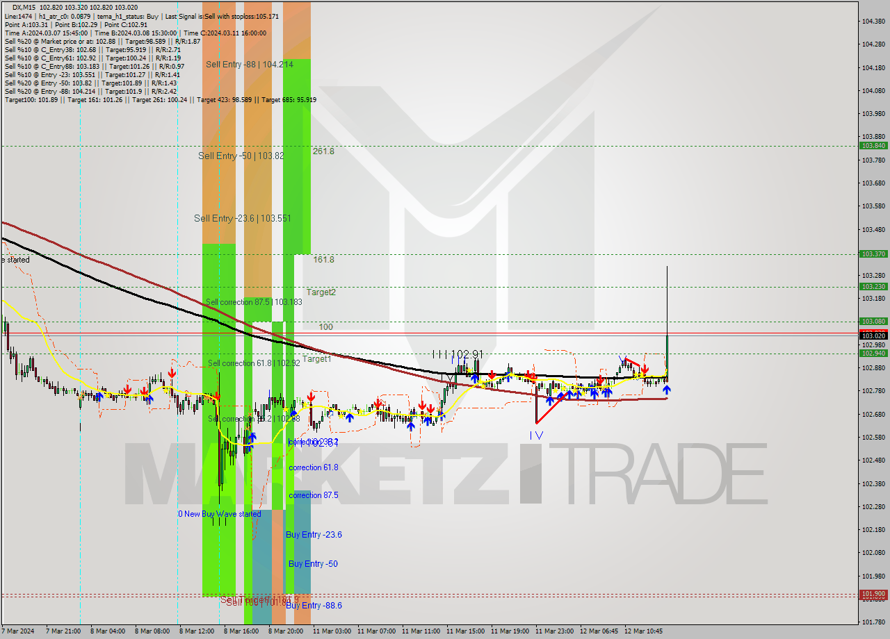 DX M15 Analysis DX M15 Signal