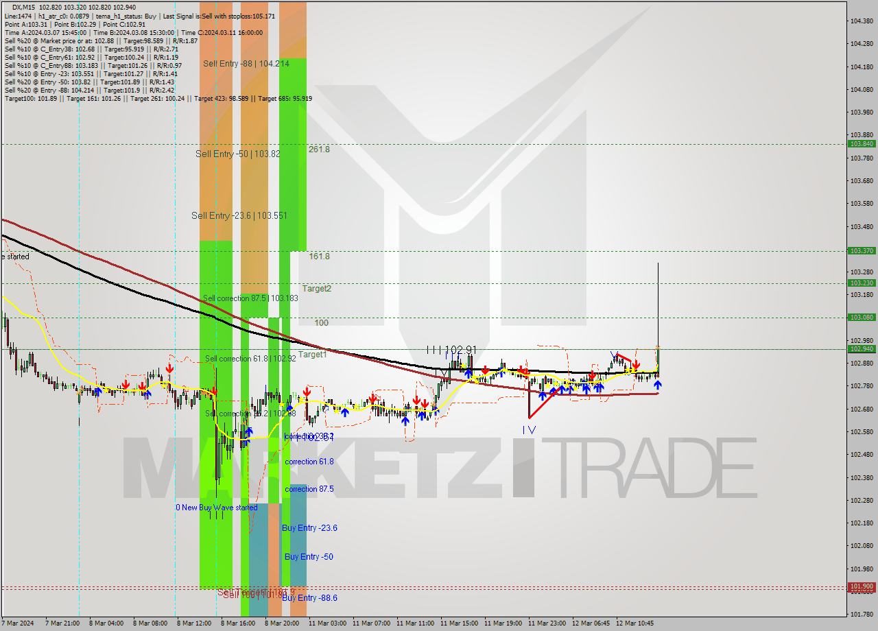 DX M15 Analysis DX M15 Signal