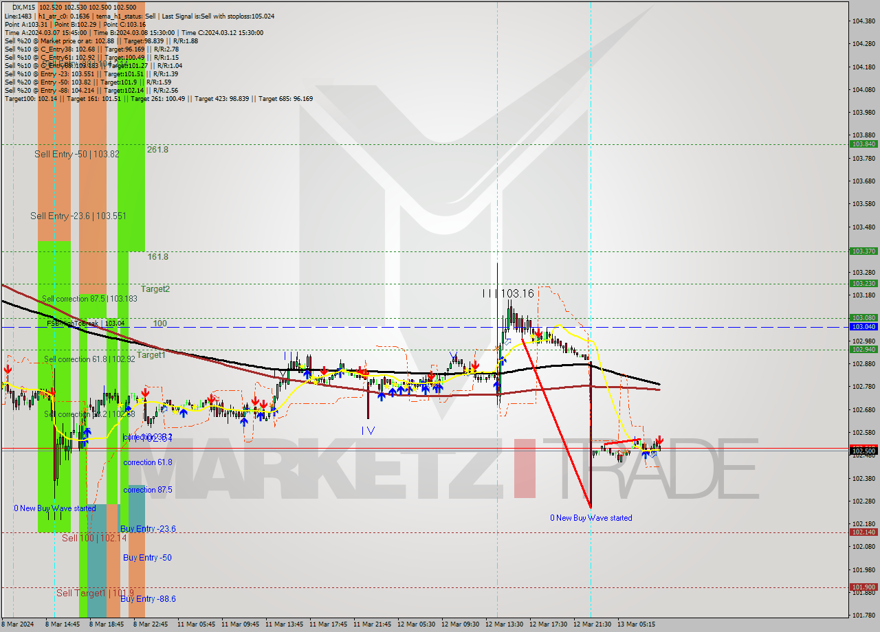 DX M15 Analysis DX M15 Signal