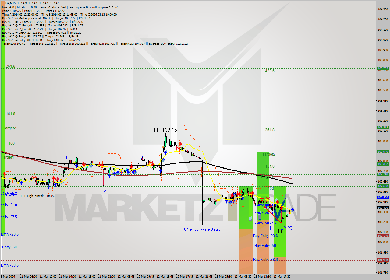 DX M15 Analysis DX M15 Signal