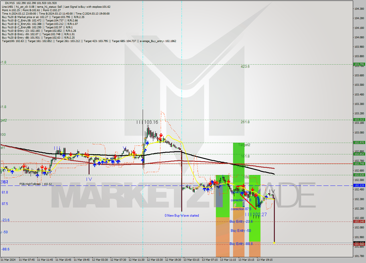 DX M15 Analysis DX M15 Signal