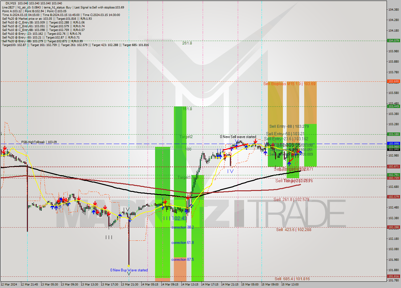 DX M15 Analysis DX M15 Signal