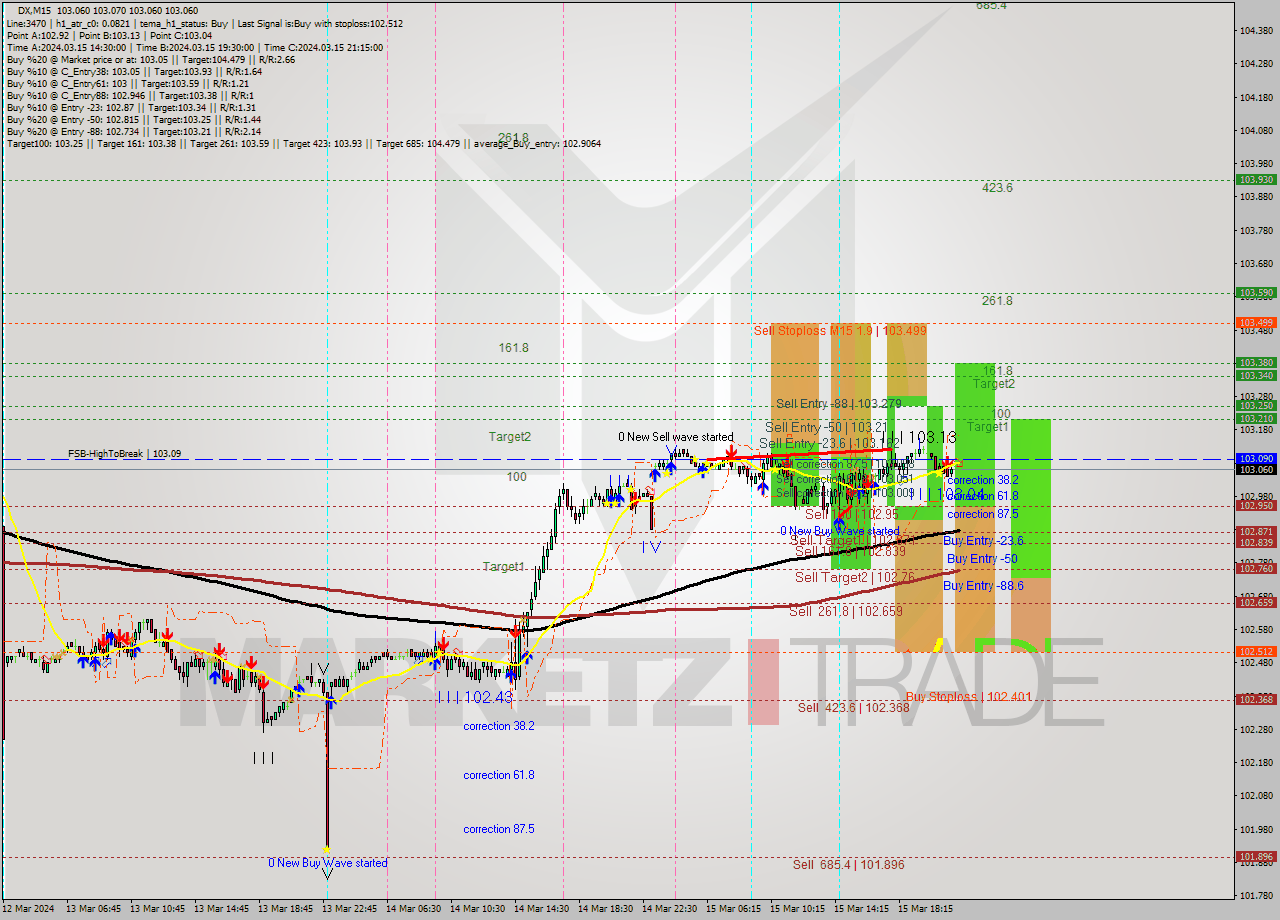 DX M15 Analysis DX M15 Signal
