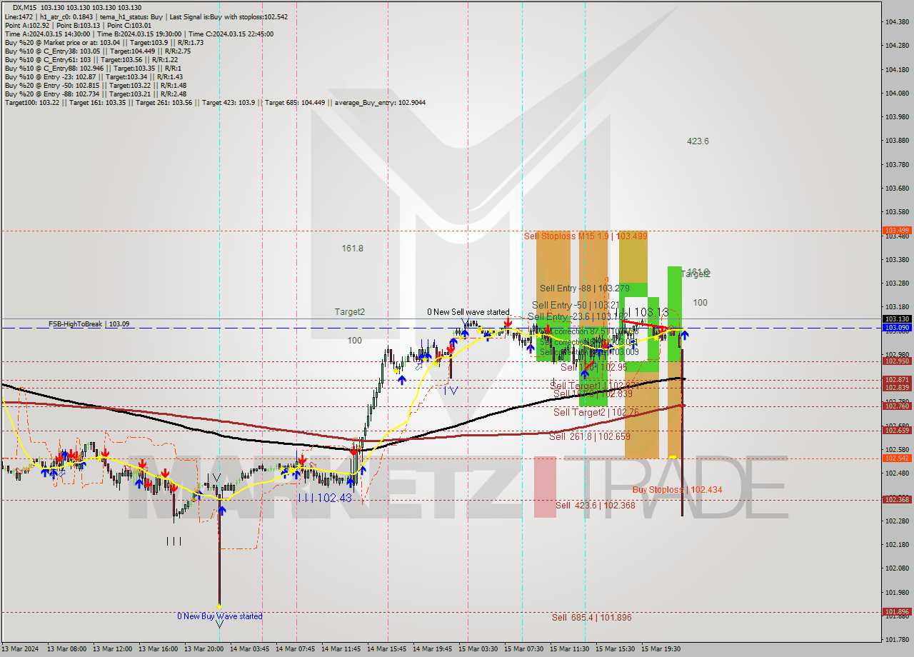 DX M15 Analysis DX M15 Signal