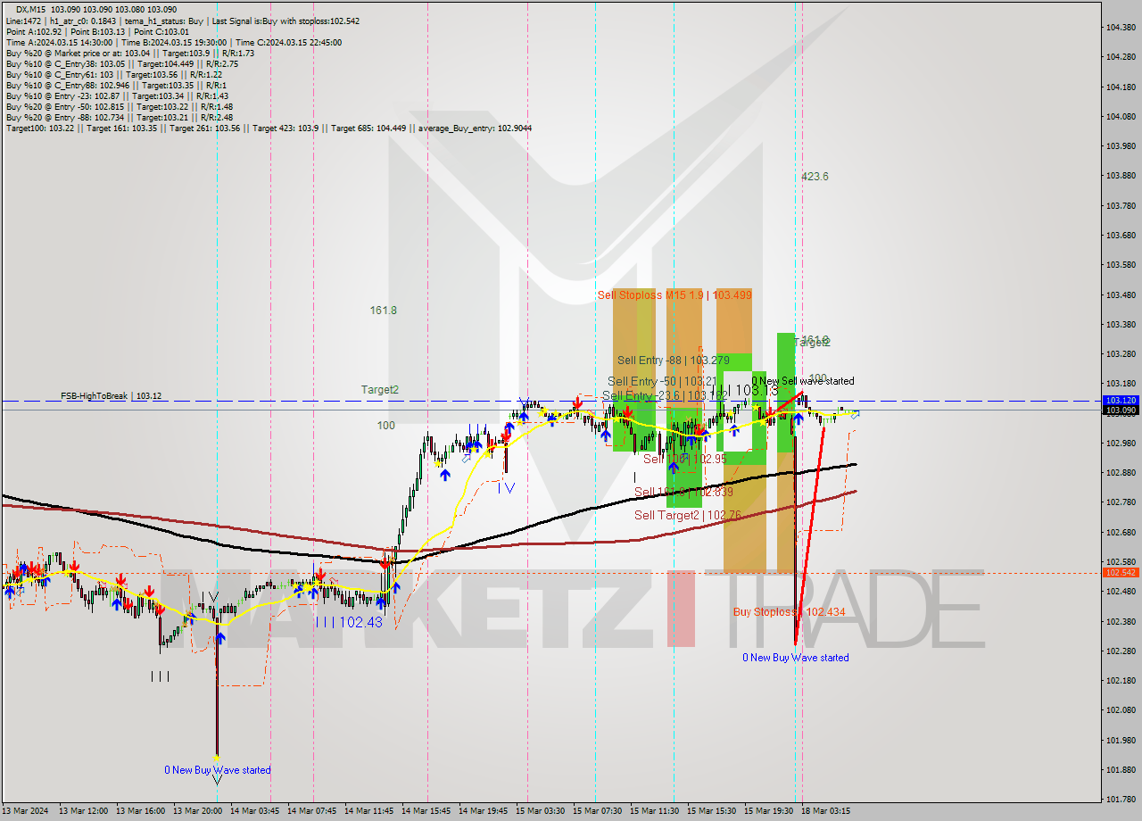 DX M15 Analysis DX M15 Signal