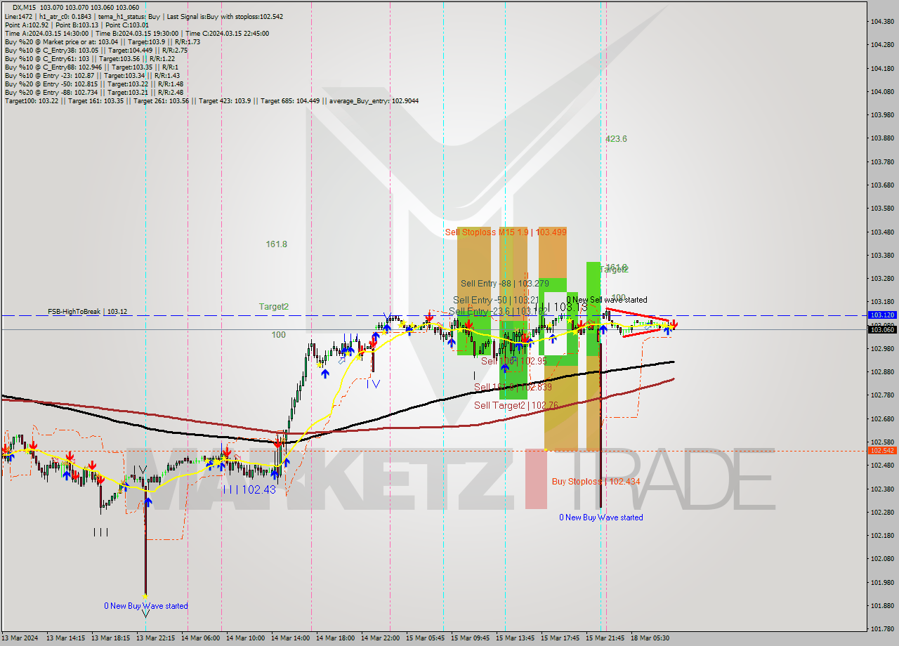 DX M15 Analysis DX M15 Signal