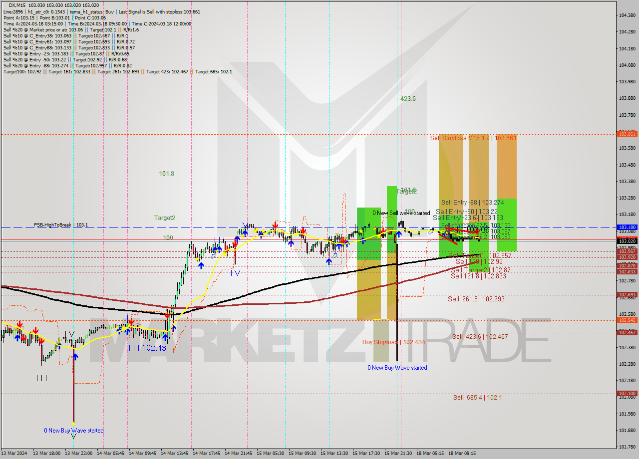 DX M15 Analysis DX M15 Signal