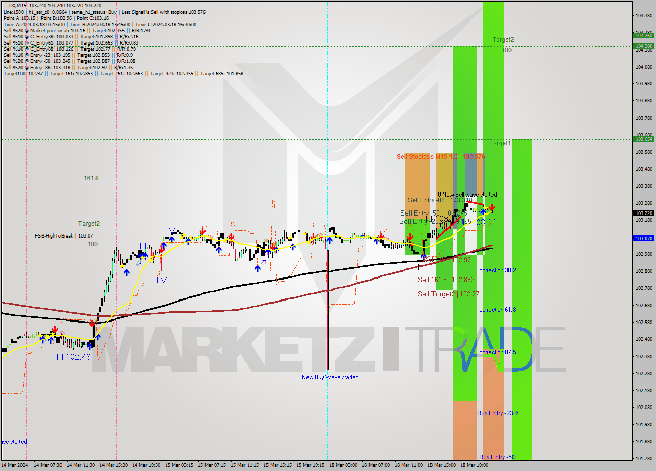 DX M15 Analysis DX M15 Signal