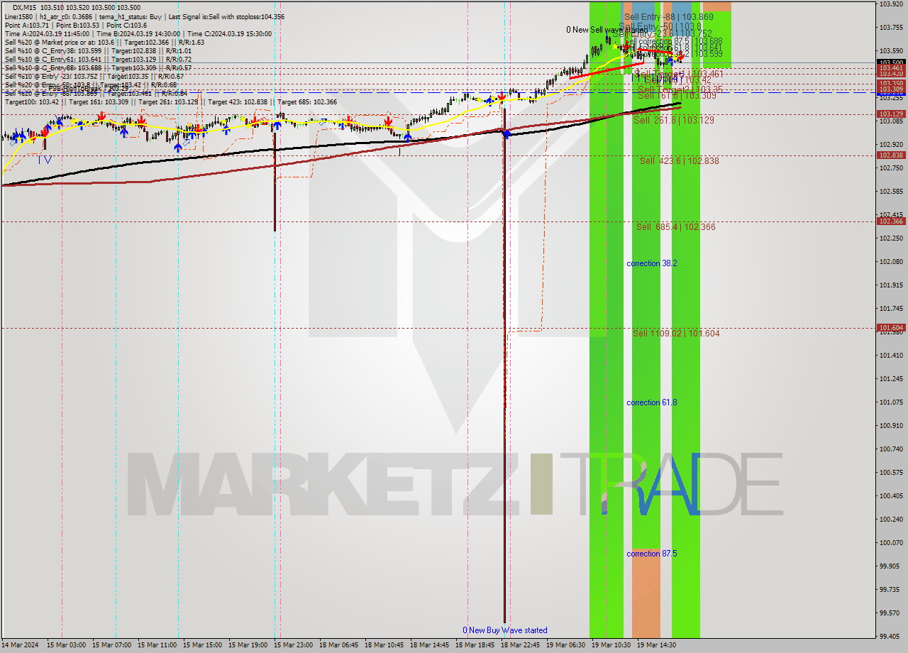 DX M15 Analysis DX M15 Signal