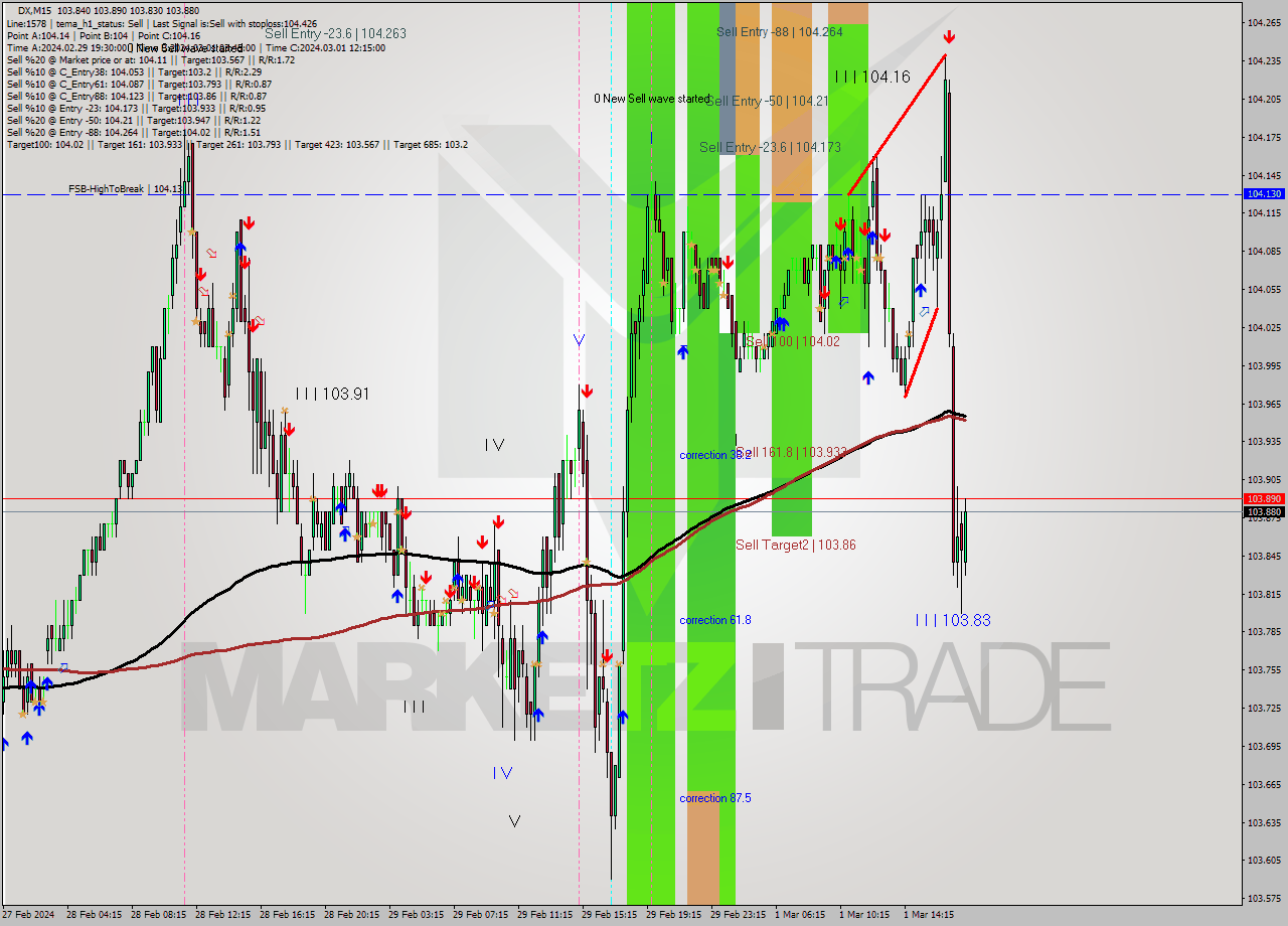 DX M15 Analysis DX M15 Signal