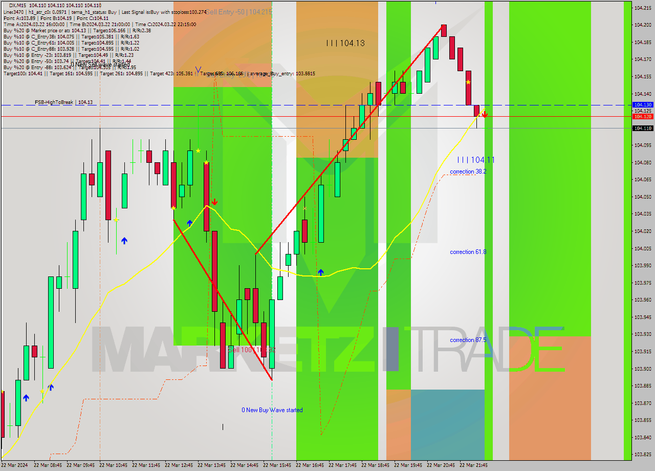 DX M15 Analysis DX M15 Signal