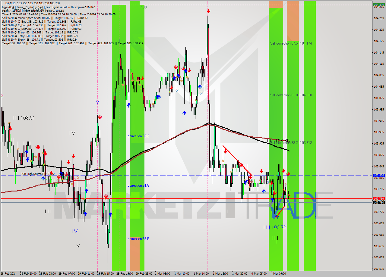 DX M15 Analysis DX M15 Signal