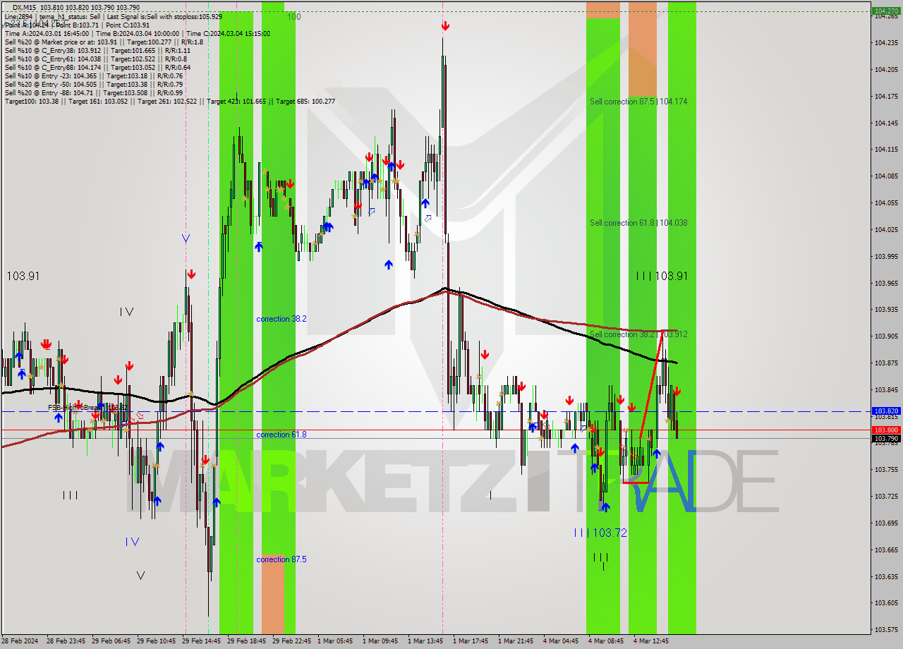 DX M15 Analysis DX M15 Signal